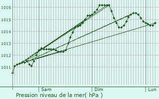 Graphe de la pression atmosphrique prvue pour Septmes-les-Vallons