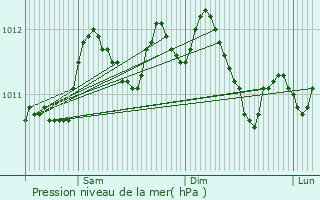Graphe de la pression atmosphrique prvue pour Melle