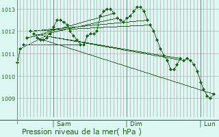 Graphe de la pression atmosphrique prvue pour Cosne-Cours-sur-Loire