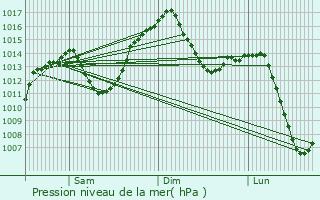 Graphe de la pression atmosphrique prvue pour Valladolid