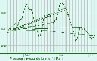 Graphe de la pression atmosphrique prvue pour Nazareth