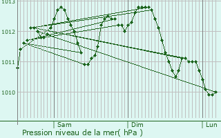 Graphe de la pression atmosphrique prvue pour Combs-la-Ville