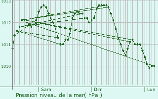 Graphe de la pression atmosphrique prvue pour Mandres-les-Roses