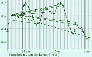 Graphe de la pression atmosphrique prvue pour Garges-ls-Gonesse