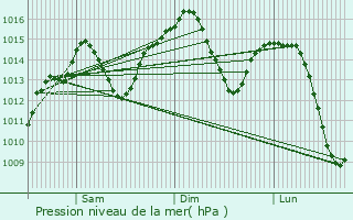 Graphe de la pression atmosphrique prvue pour Calamonte