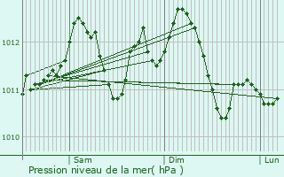 Graphe de la pression atmosphrique prvue pour Frameries