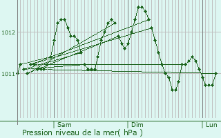 Graphe de la pression atmosphrique prvue pour Frasnes-lez-Anvaing