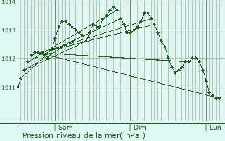 Graphe de la pression atmosphrique prvue pour Quven