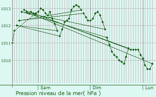 Graphe de la pression atmosphrique prvue pour Saint-Julien-en-Genevois