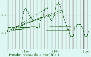 Graphe de la pression atmosphrique prvue pour Espierres-Helchin