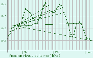 Graphe de la pression atmosphrique prvue pour Pontivy