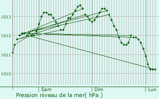 Graphe de la pression atmosphrique prvue pour Vannes