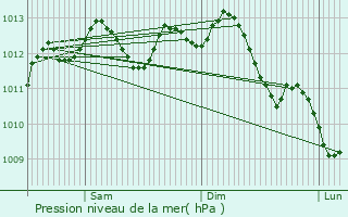 Graphe de la pression atmosphrique prvue pour Fondettes