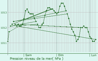 Graphe de la pression atmosphrique prvue pour Grand-Couronne