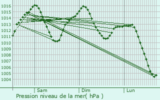 Graphe de la pression atmosphrique prvue pour Getafe