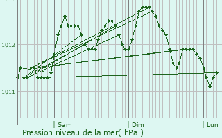 Graphe de la pression atmosphrique prvue pour Diksmuide