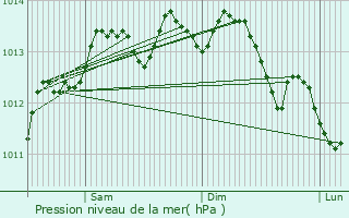 Graphe de la pression atmosphrique prvue pour Octeville-sur-Mer