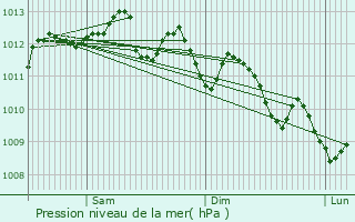 Graphe de la pression atmosphrique prvue pour Marseille