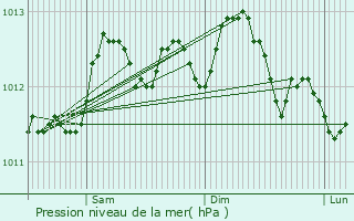 Graphe de la pression atmosphrique prvue pour Veurne