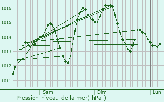 Graphe de la pression atmosphrique prvue pour Utrera