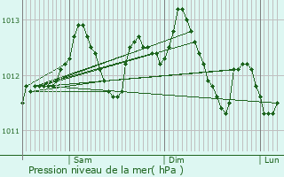 Graphe de la pression atmosphrique prvue pour Marles-les-Mines