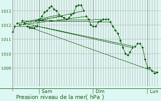 Graphe de la pression atmosphrique prvue pour La Teste-de-Buch