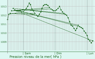 Graphe de la pression atmosphrique prvue pour Nantua