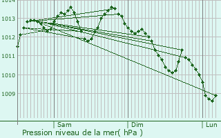 Graphe de la pression atmosphrique prvue pour Les Salces