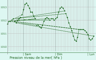 Graphe de la pression atmosphrique prvue pour Saint-Quentin