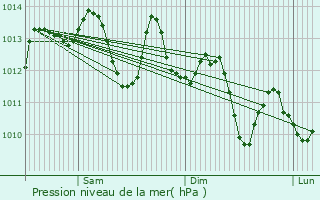 Graphe de la pression atmosphrique prvue pour Maulon-Licharre