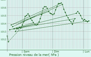 Graphe de la pression atmosphrique prvue pour Paterna de Rivera