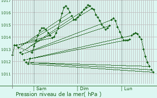 Graphe de la pression atmosphrique prvue pour Barbate de Franco