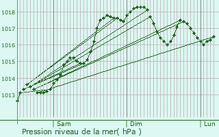 Graphe de la pression atmosphrique prvue pour Galatina