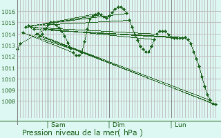 Graphe de la pression atmosphrique prvue pour Marchena