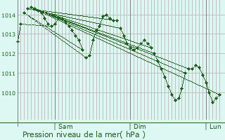 Graphe de la pression atmosphrique prvue pour Gap