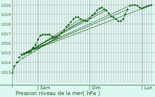 Graphe de la pression atmosphrique prvue pour Brouviller