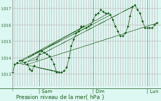 Graphe de la pression atmosphrique prvue pour La Baume-de-Transit