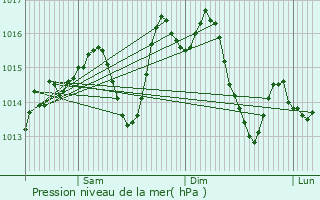 Graphe de la pression atmosphrique prvue pour Estepa