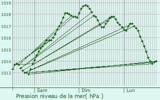 Graphe de la pression atmosphrique prvue pour Cavallino