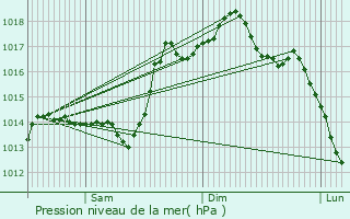 Graphe de la pression atmosphrique prvue pour Arraute-Charritte