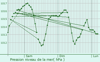 Graphe de la pression atmosphrique prvue pour Utebo