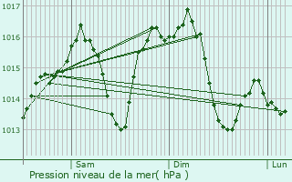 Graphe de la pression atmosphrique prvue pour Mancha Real
