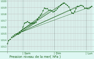 Graphe de la pression atmosphrique prvue pour Guebwiller