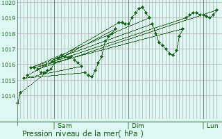 Graphe de la pression atmosphrique prvue pour Ontinyent