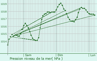 Graphe de la pression atmosphrique prvue pour Sousville