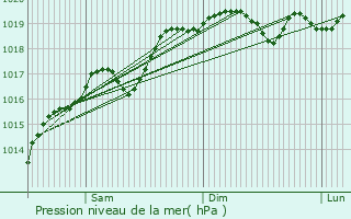 Graphe de la pression atmosphrique prvue pour Prouse