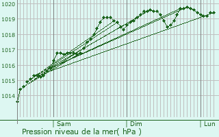 Graphe de la pression atmosphrique prvue pour Hohrod