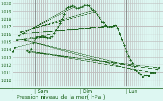 Graphe de la pression atmosphrique prvue pour Oroso