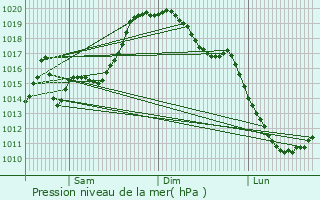 Graphe de la pression atmosphrique prvue pour Arza