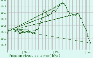 Graphe de la pression atmosphrique prvue pour Mendionde